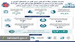 کاهش چشمگیر بستری مجدد بیماران نارسایی قلبی با پیگیری پس از ترخیص