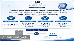 کاهش نرخ بستری مجدد بیماران دیابتی به کمتر از یک‌چهارم میانگین جهانی با مداخلات پرستاری