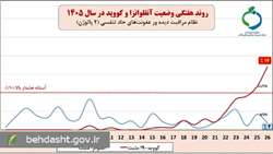 وضعیت بیماری های حاد تنفسی در کشور/ روند کرونا برای پنجمین هفته افزایشی شد