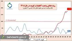 آخرین وضعیت بیماریهای حاد تنفسی در کشور/ رشد دو برابری کووید19 در هفته گذشته