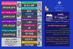 فوت 13 بیمار کووید19 در کشور/ 29 استان مرگ و میر صفر و 1 داشته اند