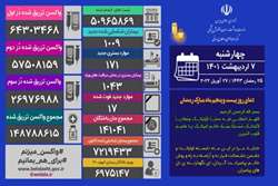 فوت 17 بیمار و شناسایی 1009 بیمار جدید کووید19 در کشور