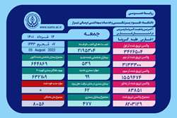 وضعیت وخیم 62 بیمار مبتلا به کروناویروس در بخش های ICU بیمارستان های استان فارس