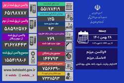 ثبت روز بدون فوتی کرونا در کشور/ شناسایی 125 بیمار جدید