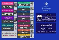ثبت یک روز دیگر بدون فوتی کرونا در ایران/ شناسایی 145 مبتلای جدید
