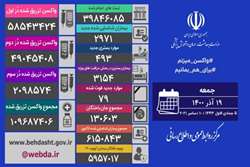 18 استان کشور مرگ و میر صفر و یک داشته اند/ شناسایی 2971 بیمار جدید کووید19