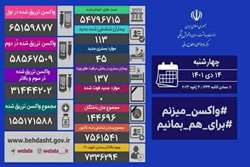روز بدون فوتی کرونا در کشور/ شناسایی 113 بیمار جدید کووید19 در شبانه روز گذشته