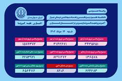 آخرین وضعیت کروناویروس در استان فارس تا 14 مرداد 1402