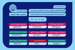 آخرین وضعیت کروناویروس در استان فارس تا 2 دی 1402