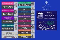۱۶ مبتلا و یک فوتی؛ جدیدترین آمار کرونا در ایران