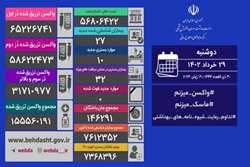 آخرین وضعیت کرونا در کشور/ روز بدون فوتی و شناسایی ۲۷ مبتلای جدید