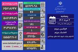 فوت یک بیمار و شناسایی ۴۶ مبتلای جدید کرونا در کشور