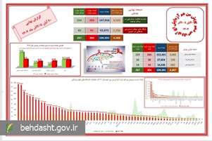 افزایش سه‌برابری انجام تست و شناسایی موارد مثبت اچ‌آی‌وی در پویش «من هم تست اچ‌آی‌وی می‌دهم»