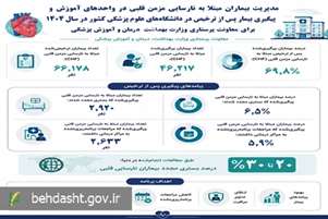 کاهش چشمگیر بستری مجدد بیماران نارسایی قلبی با پیگیری پس از ترخیص