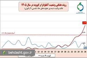 وضعیت بیماری های حاد تنفسی در کشور/ روند کرونا برای پنجمین هفته افزایشی شد
