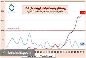 آخرین وضعیت بیماریهای حاد تنفسی در کشور/ رشد دو برابری کووید19 در هفته گذشته