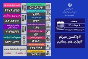 شناسایی 7849 بیمار جدید کووید19 در کشور