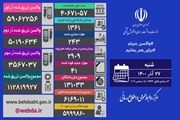 شناسایی 1361 بیمار جدید کووید19 در کشور/ 27 استان کشور در شبانه روز گذشته کمتر از 5 فوتی داشته اند
