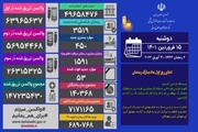 شناسایی 3519 بیمار جدید کووید19 در کشور