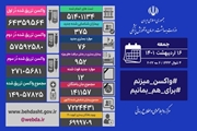 شناسایی 375 بیمار جدید کووید19 در کشور/ انجام 51 میلیون و 401 هزار و 134 آزمایش تشخیص کووید19 در کشور؛ تاکنون