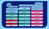بستری 18 بیمار مثبت و مشکوک دارای علایم کرونا در بیمارستان های فارس طی شبانه روز گذشته