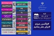 آخرین وضعیت کرونا در کشور/ 38 بیمار جدید شناسایی شدند