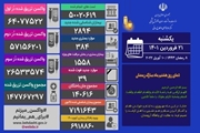 شناسایی 2894 بیمار جدید کووید19 در کشور/ مجموع تست های انجام شده از مرز 50 میلیون گذشت