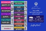 شناسایی 6143 بیمار جدید کووید19 در کشور