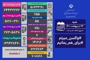 شناسایی 255 بیمار جدید کووید19 در کشور/ فوت 7 بیمار دیگر