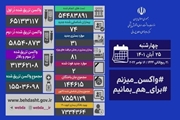 آخرین وضعیت کرونا در کشور/ شناسایی 74 بیمار جدید و فوت 2 بیمار دیگر
