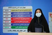 شناسایی 2636 بیمار جدید کووید19 در کشور/ انجام بیش از دو میلیون و 405 هزار آزمایش تشخیص کرونا