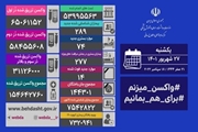 آخرین وضعیت کرونا در کشور/ شناسایی 2689 بیمار جدید و فوت 14 بیمار دیگر