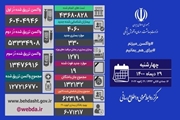 شناسایی 4060 بیمار جدید کووید19 در کشور/ تزریق 437 هزار دُز واکسن کرونا در شبانه روز گذشته