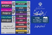 فوت 233 بیمار کووید19 در کشور/ شناسایی 12789 بیمار جدید