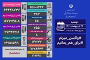 شناسایی 383 بیمار جدید کووید19 و فوت 8 بیمار دیگر در کشور