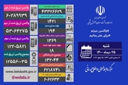 شناسایی 1421 بیمار جدید و فوت 18 بیمار کووید19 در شبانه روز گذشته در کشور/ 28 استان مرگ و میر صفر و یک داشته اند