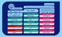 139 بیمار مثبت و مشکوک دارای علایم کروناویروس در بیمارستان های فارس بستری هستند