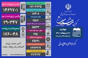 با فوت 351 بیمار دیگر؛ مجموع قربانیان کرونا در کشور از مرز 75 هزار نفر گذشت