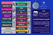 فوت 27 بیمار کووید19 در کشور/ 170 بیمار جدید کرونا بستری شدند