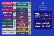17 استان بدون مرگ و میر کرونایی/ شناسایی 700 بیمار جدید کووید19 در کشور