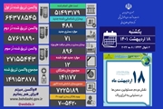 شناسایی 488 بیمار جدید کووید19 در کشور