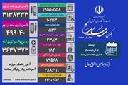 فوت 184 بیمار کووید19 در کشور