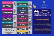 فوت 19 بیمار کووید19 در کشور و شناسایی 1607 بیمار جدید/ 19 استان بدون مرگ و میر کووید19 در شبانه روز گذشته