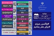 شناسایی 213 بیمار جدید کووید19 در کشور/ جان باختن 5 بیمار دیگر در شبانه روز گذشته