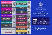 شناسایی 7322 بیمار جدید کووید19 در کشور
