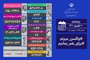 25 استان کشور مرگ و میر 0 و 1 داشته اند/ شناسایی 1364 بیمار جدید کووید19 در کشور