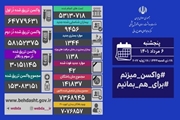 مجموع واکسن های تزریق شده در کشور از 153 میلیون دُز عبور کرد/ شناسایی 9456 بیمار جدید کووید19 در کشور