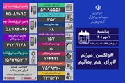 شناسایی 352 بیمار جدید کووید19 و فوت 5 بیمار دیگر در کشور
