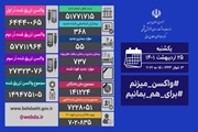 آخرین وضعیت کرونا در ایران/ شناسایی 368 بیمار جدید کووید19