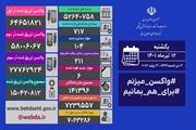 شناسایی 717 بیمار جدید کووید19 در کشور